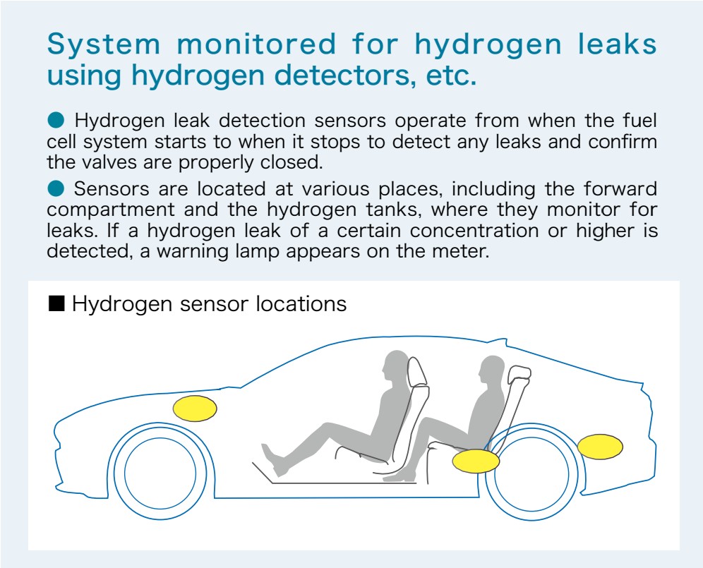 Hydrogen Leak Detection for Fuel Cell Cars  