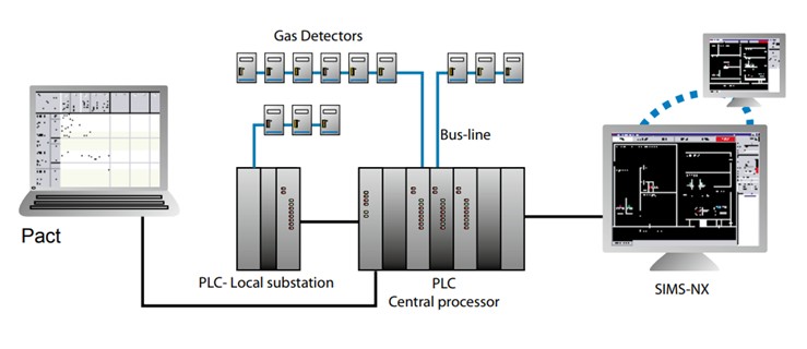 plc structure